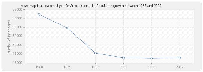 Population Lyon 9e Arrondissement